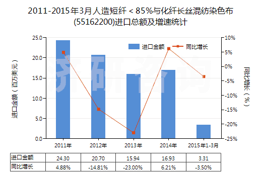 2011-2015年3月人造短纖＜85%與化纖長絲混紡染色布(55162200)進(jìn)口總額及增速統(tǒng)計(jì)